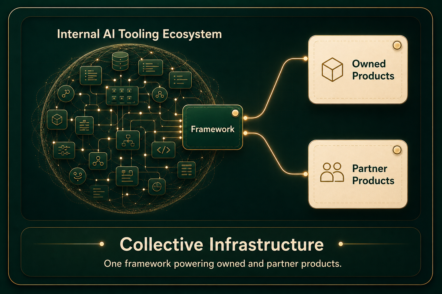 Internal AI tooling ecosystem with a framework node powering owned and partner products